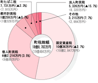 町税総額グラフ