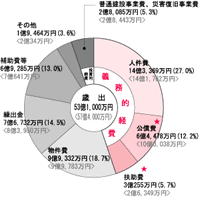 歳出グラフ