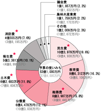 予算の使いみちグラフ
