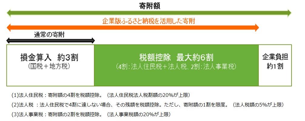 企業版ふるさと納税のご案内｜七ヶ浜町民便利帳［お知らせ］｜七ヶ浜町