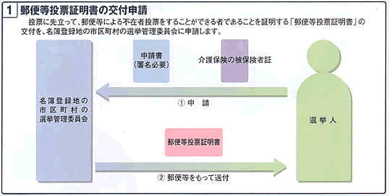 郵便等投票証明書の交付申請