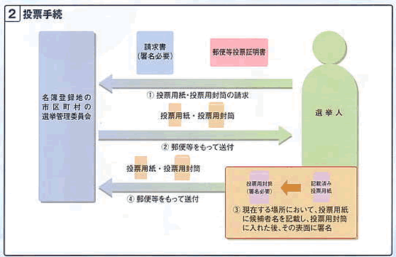 投票手続きイメージ