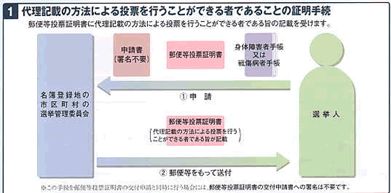 代理記載証明手続イメージ