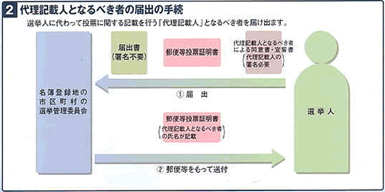 代理記載人届出手続