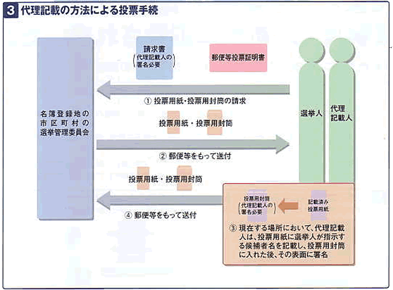 代理記載投票手続イメージ